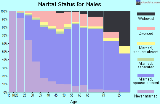 Clermont County marital status for males