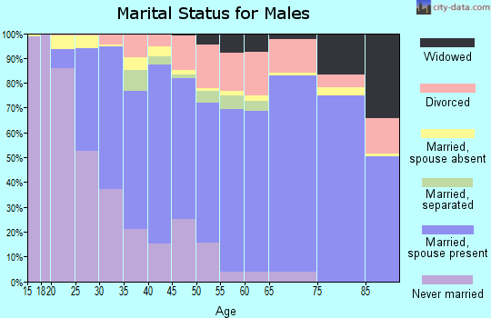 Grant County marital status for males
