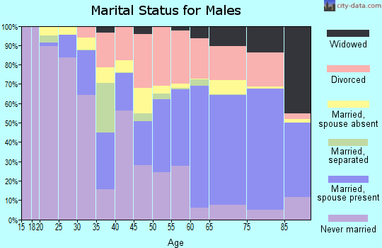 Claiborne Parish marital status for males