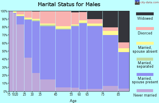 Eddy County marital status for males