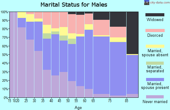 Grays Harbor County marital status for males
