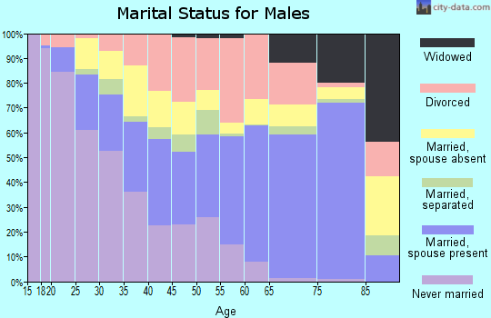 Allen Parish marital status for males