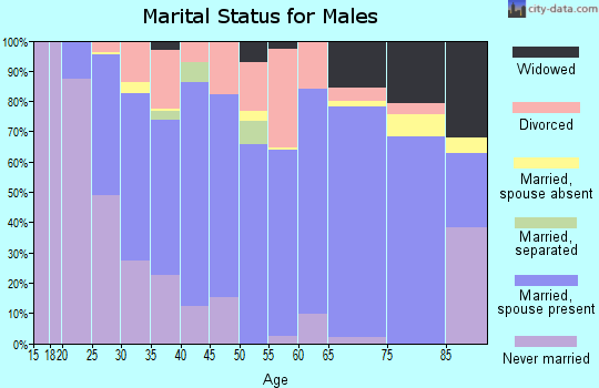 Cleburne County marital status for males