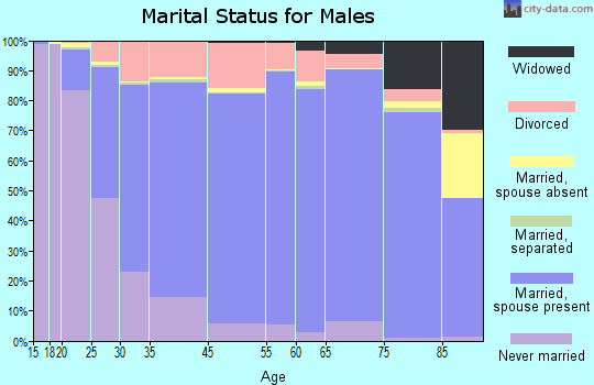 Caribou County marital status for males