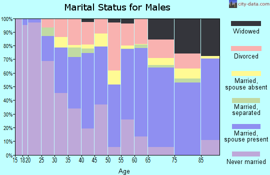 Concordia Parish marital status for males