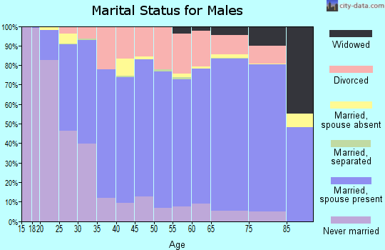 Clearwater County marital status for males