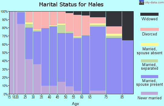 Cocke County marital status for males