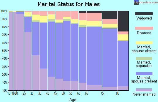 Montgomery County marital status for males