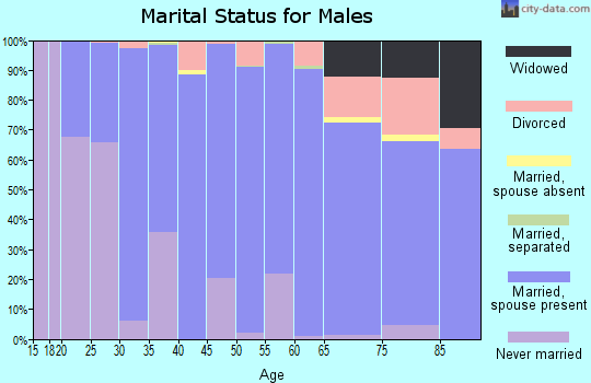 Cherry County marital status for males