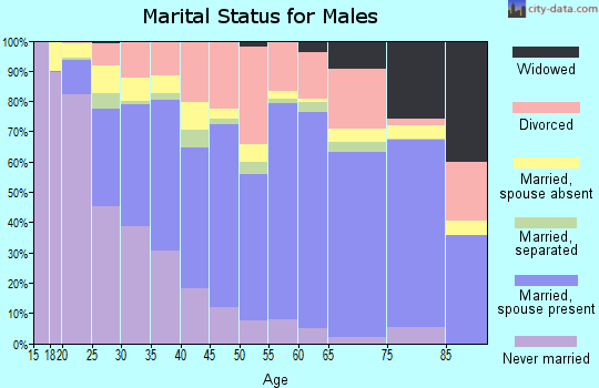 Comanche County marital status for males