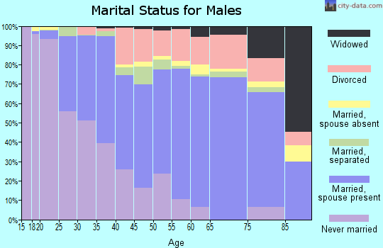 Darlington County marital status for males