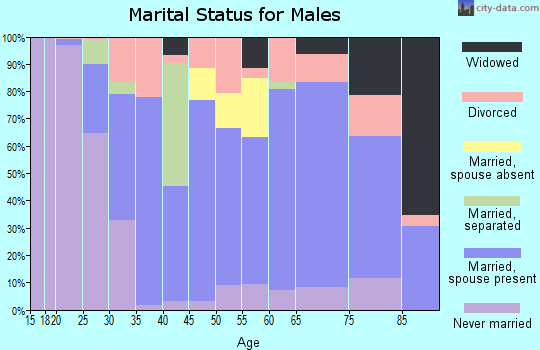 Platte County marital status for males