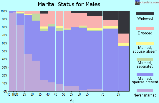 Crawford County marital status for males