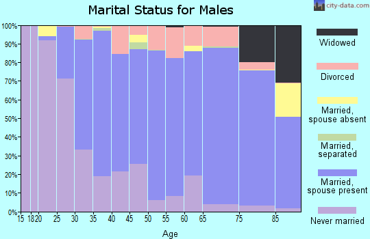 Cottonwood County marital status for males