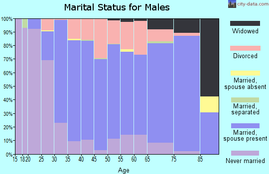 Carroll County marital status for males