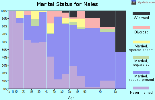 Conecuh County marital status for males