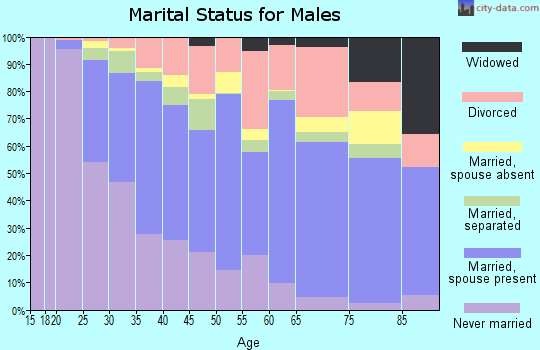 Crittenden County marital status for males