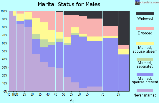 Lassen County marital status for males