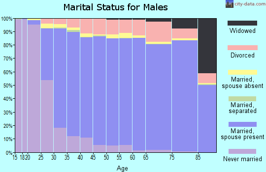 Douglas County marital status for males