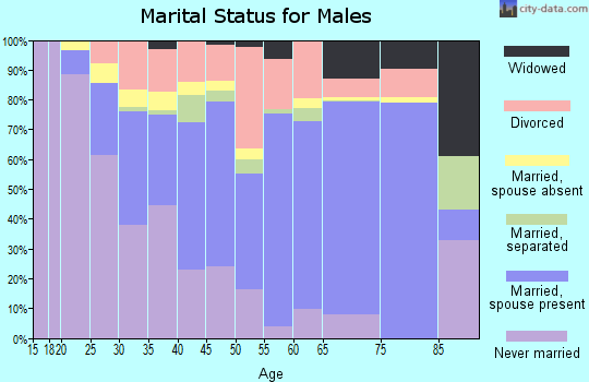 Butts County marital status for males