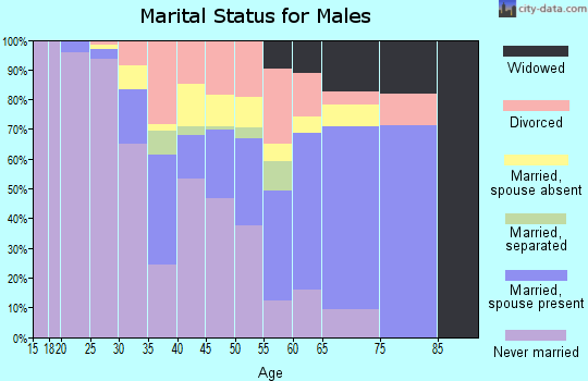 East Carroll Parish marital status for males