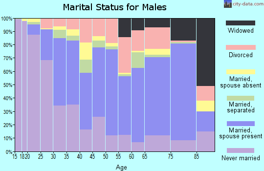 Forrest County marital status for males