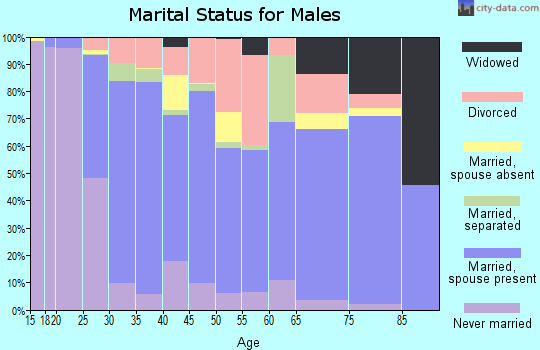 Cross County marital status for males