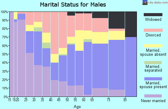 Alfalfa County marital status for males
