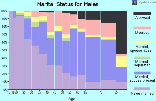 East Feliciana Parish marital status for males