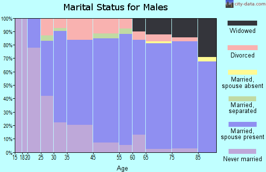 Franklin County marital status for males