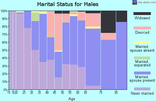 Quay County marital status for males