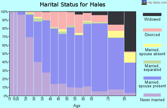 Columbia County marital status for males