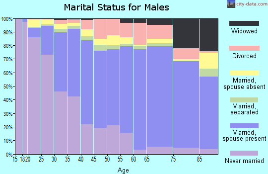 Madera County marital status for males