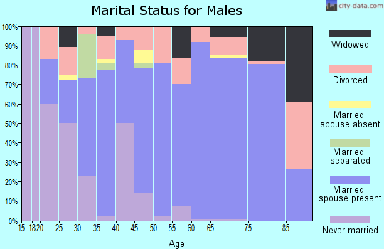 Carlisle County marital status for males