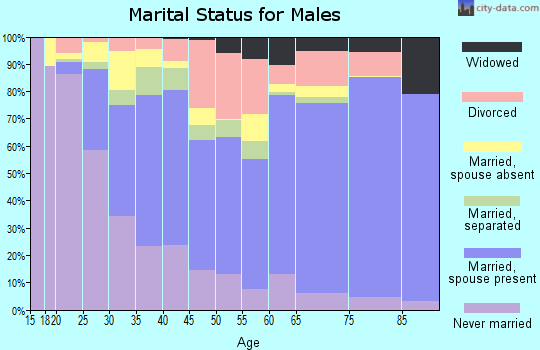 Evangeline Parish marital status for males