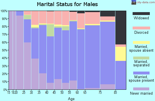 Defiance County marital status for males