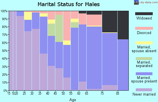 Teton County marital status for males
