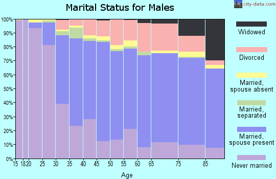 Marin County marital status for males