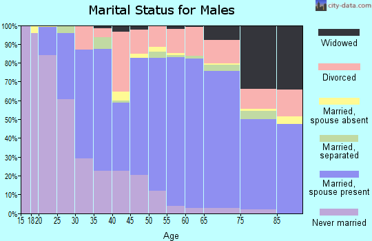 Hill County marital status for males
