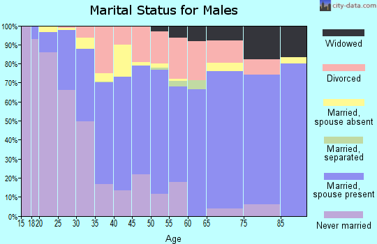Roosevelt County marital status for males