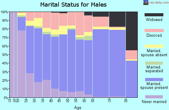 Cullman County marital status for males