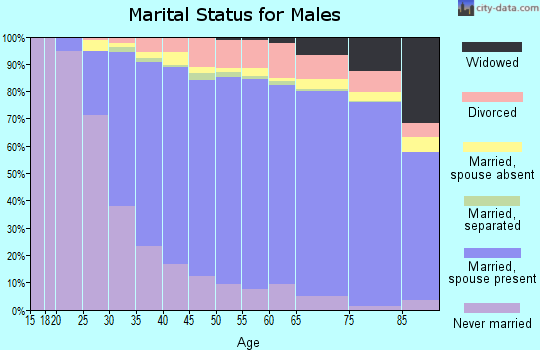 DuPage County marital status for males