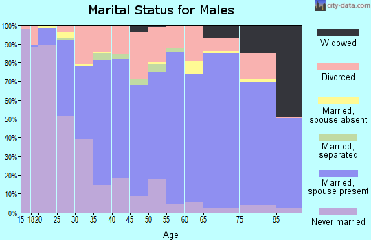 Carter County marital status for males
