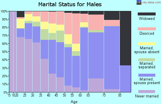 Grant Parish marital status for males