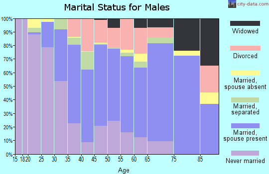 Grenada County marital status for males