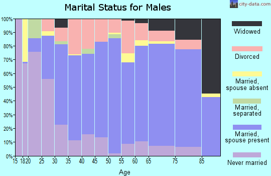 Dewey County marital status for males