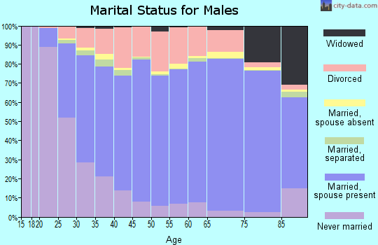 Faulkner County marital status for males