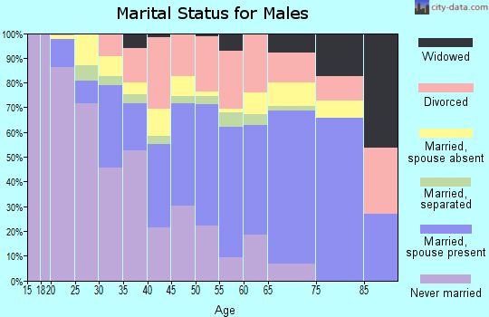 Barbour County marital status for males
