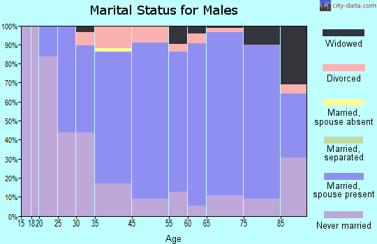 Judith Basin County marital status for males
