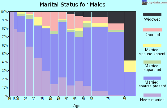 Jefferson County marital status for males